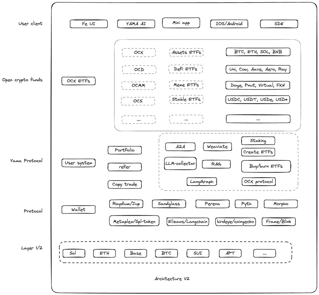 Yamaswap architecture V2